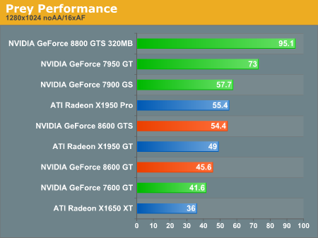 Prey Performance